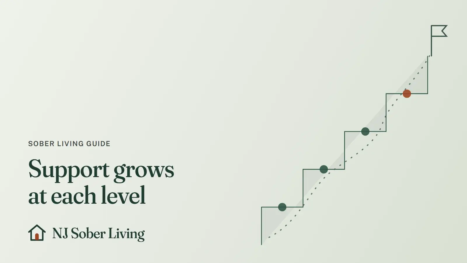 The four levels of support in sober living homes: line drawing of a rising staircase marked with dots, with the NJ Sober Living logo and "Support grows at each level" text